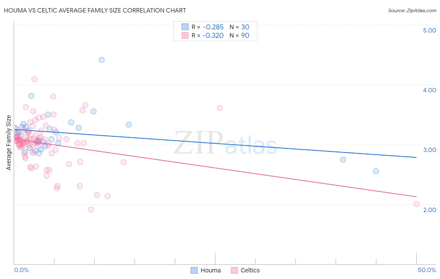 Houma vs Celtic Average Family Size