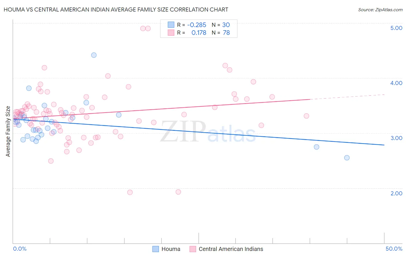 Houma vs Central American Indian Average Family Size