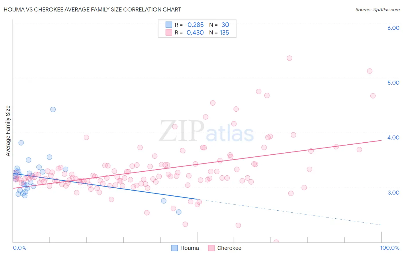 Houma vs Cherokee Average Family Size