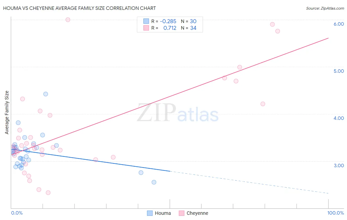 Houma vs Cheyenne Average Family Size