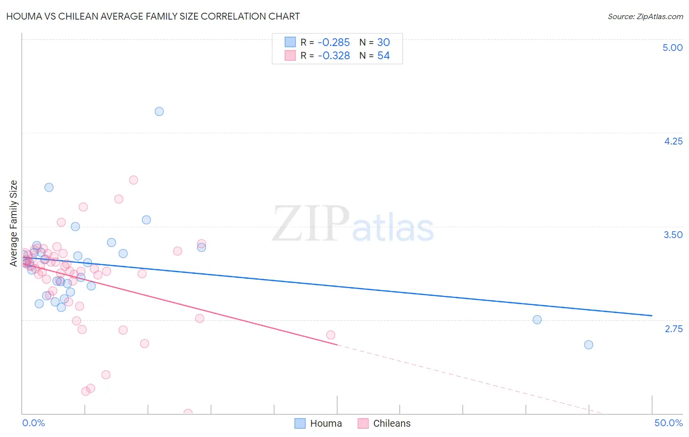 Houma vs Chilean Average Family Size