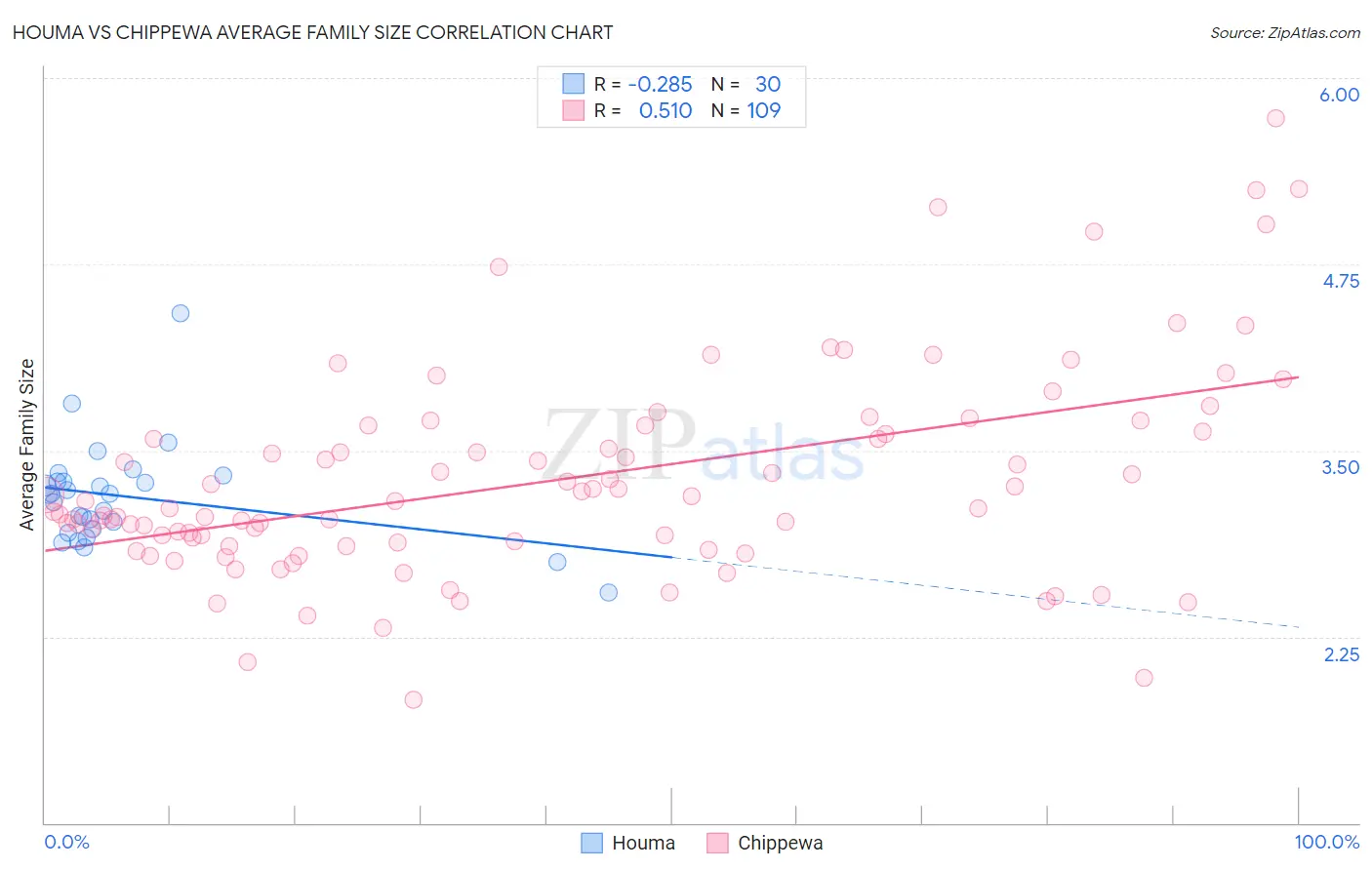 Houma vs Chippewa Average Family Size
