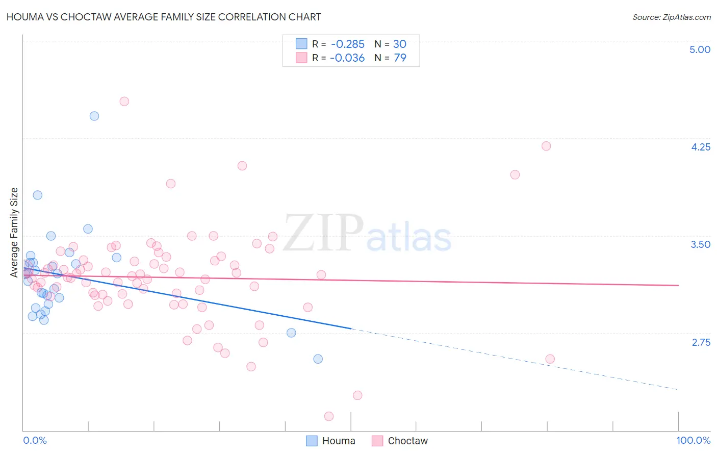 Houma vs Choctaw Average Family Size