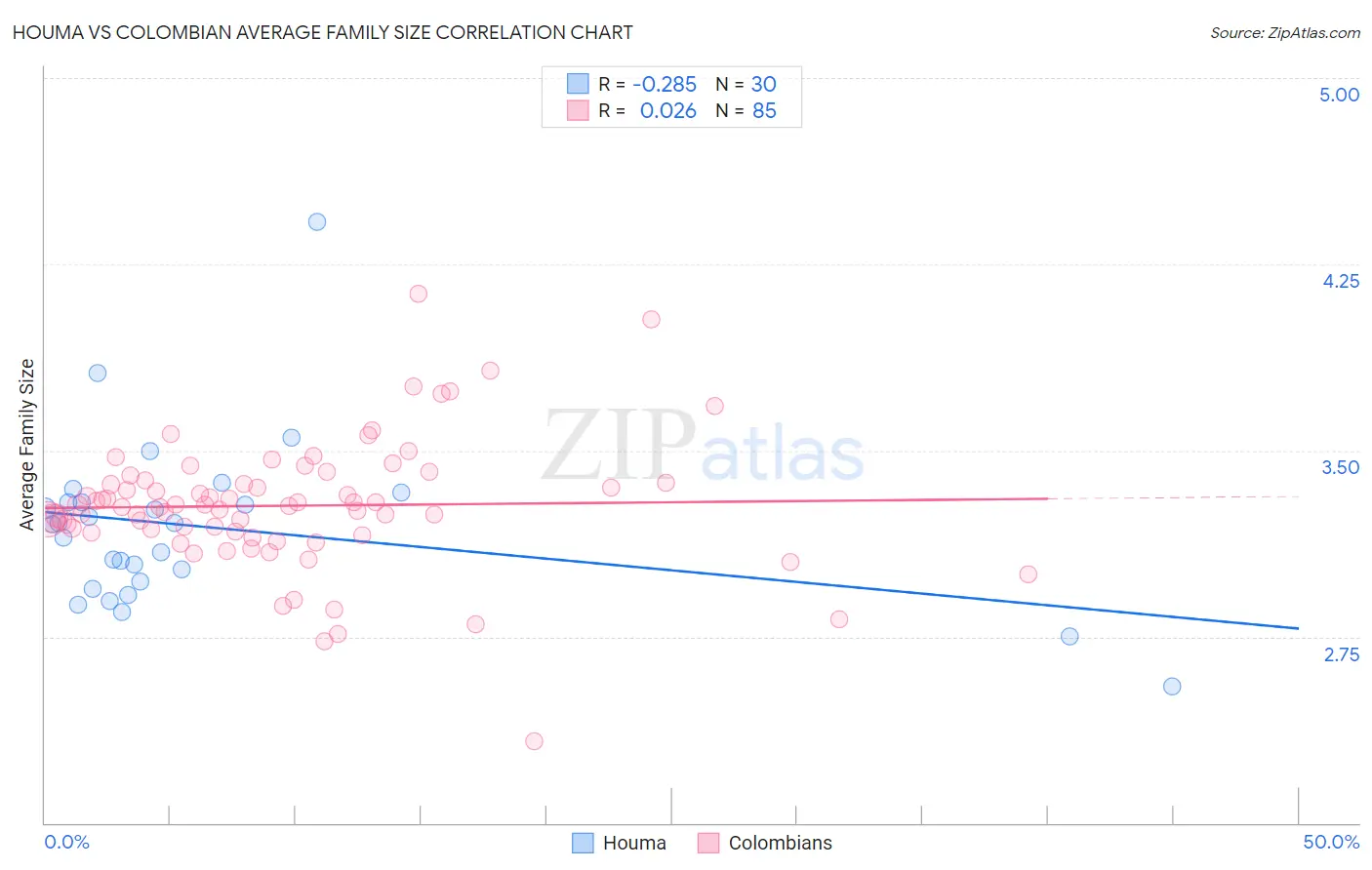 Houma vs Colombian Average Family Size