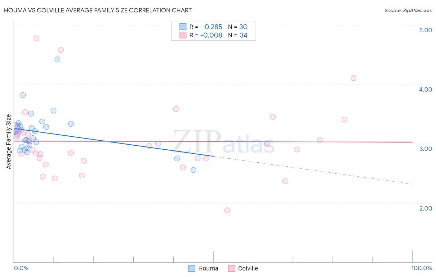 Houma vs Colville Average Family Size