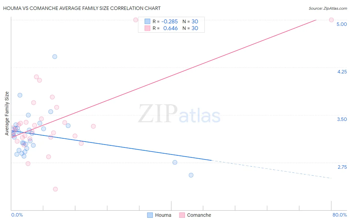 Houma vs Comanche Average Family Size