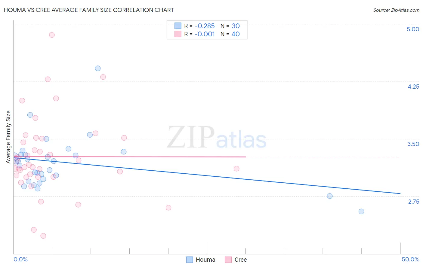 Houma vs Cree Average Family Size