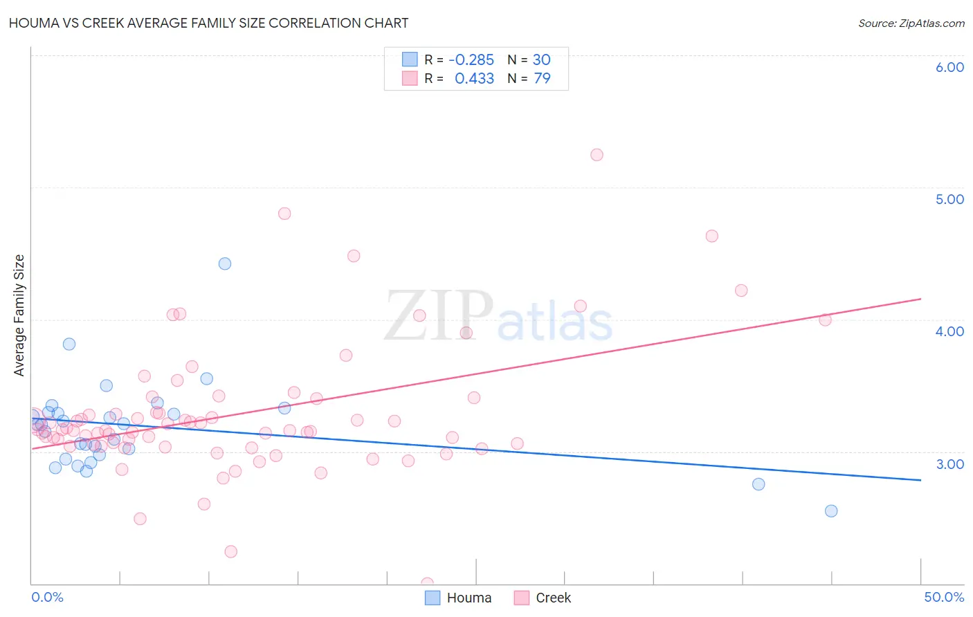 Houma vs Creek Average Family Size