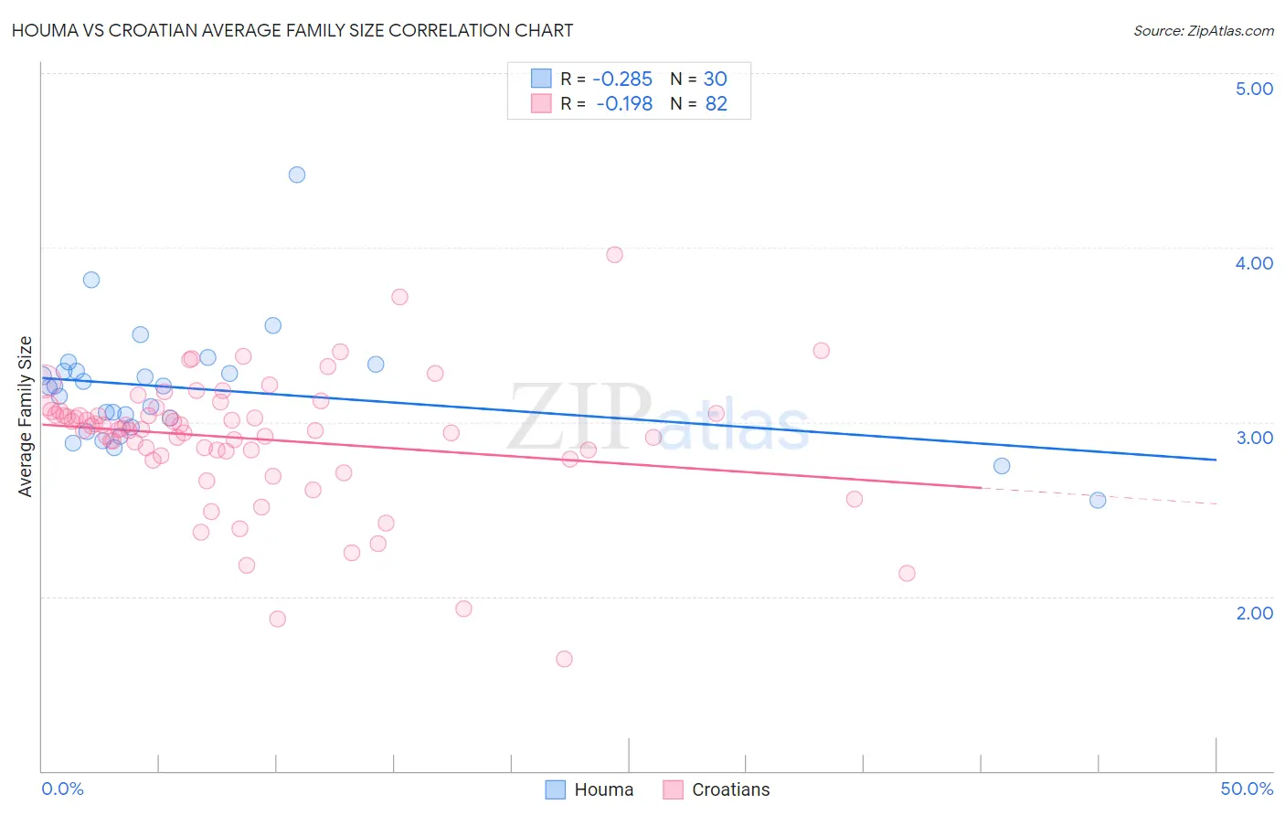Houma vs Croatian Average Family Size