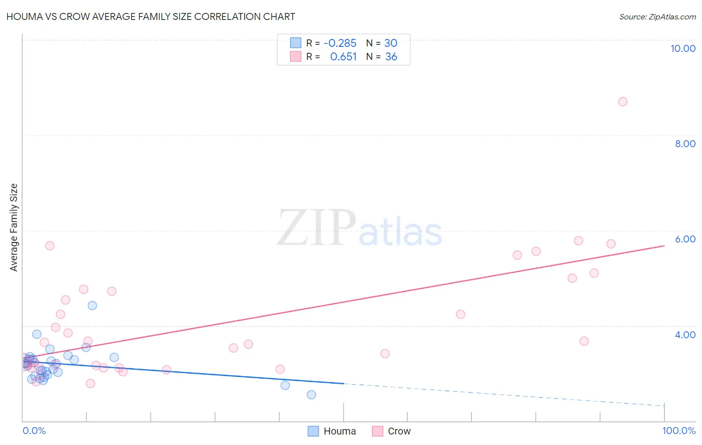 Houma vs Crow Average Family Size