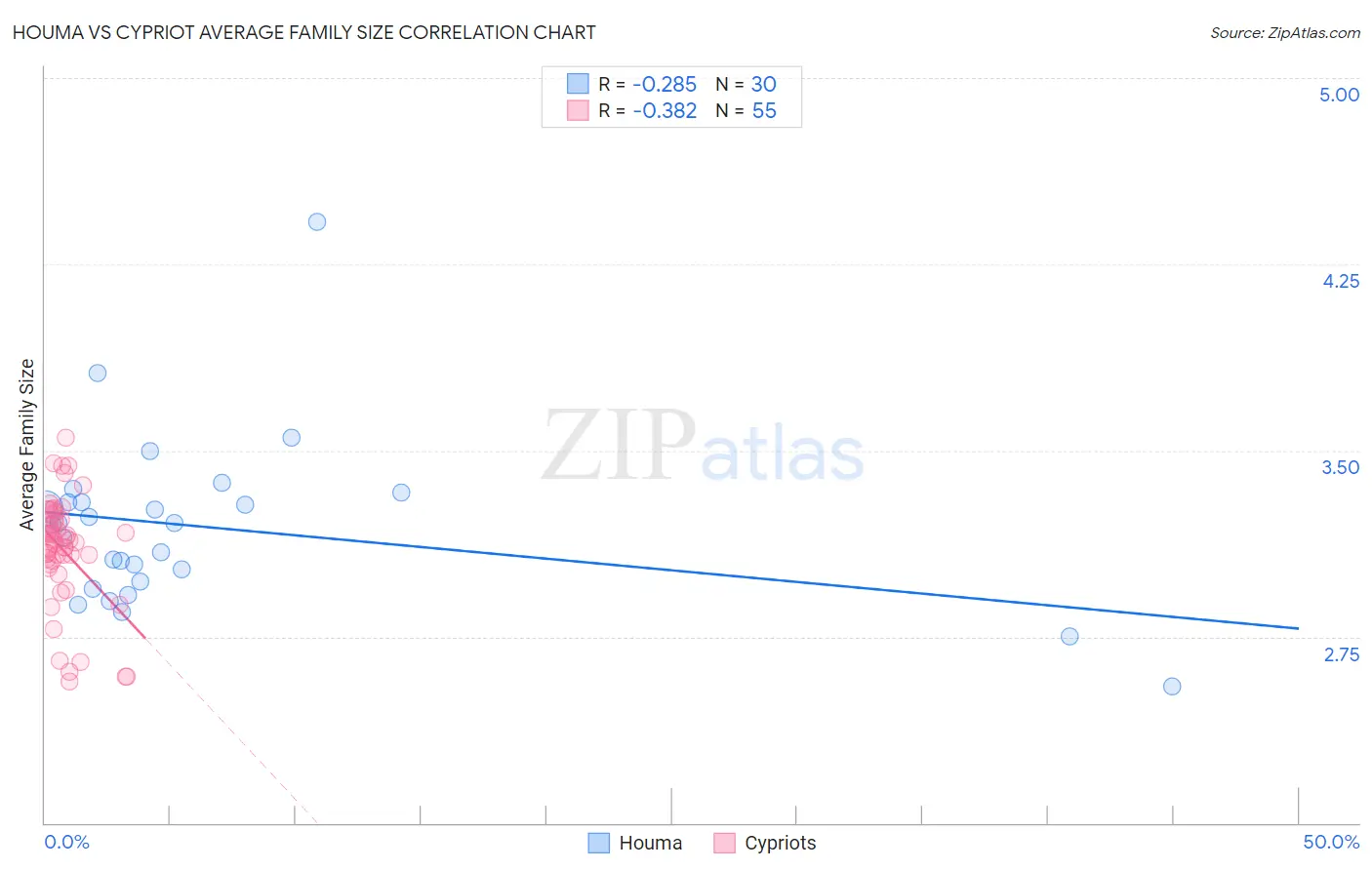 Houma vs Cypriot Average Family Size