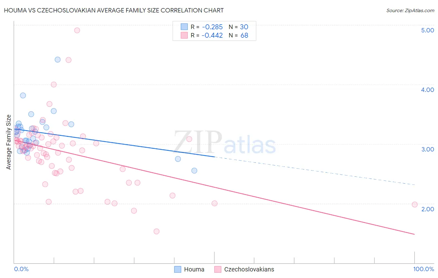 Houma vs Czechoslovakian Average Family Size