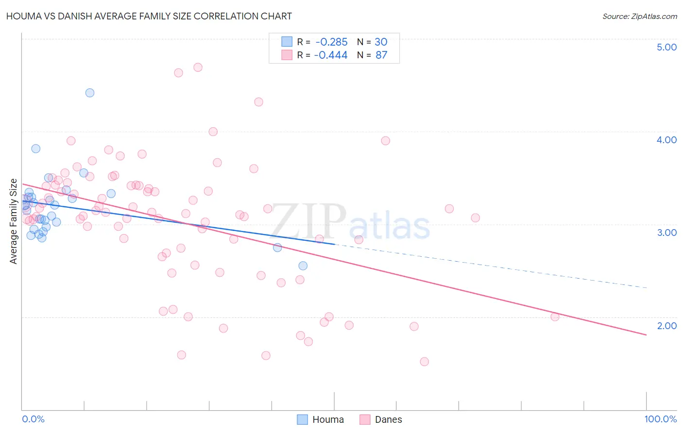 Houma vs Danish Average Family Size