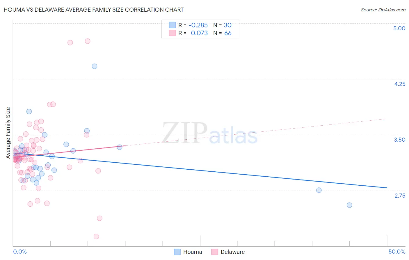 Houma vs Delaware Average Family Size