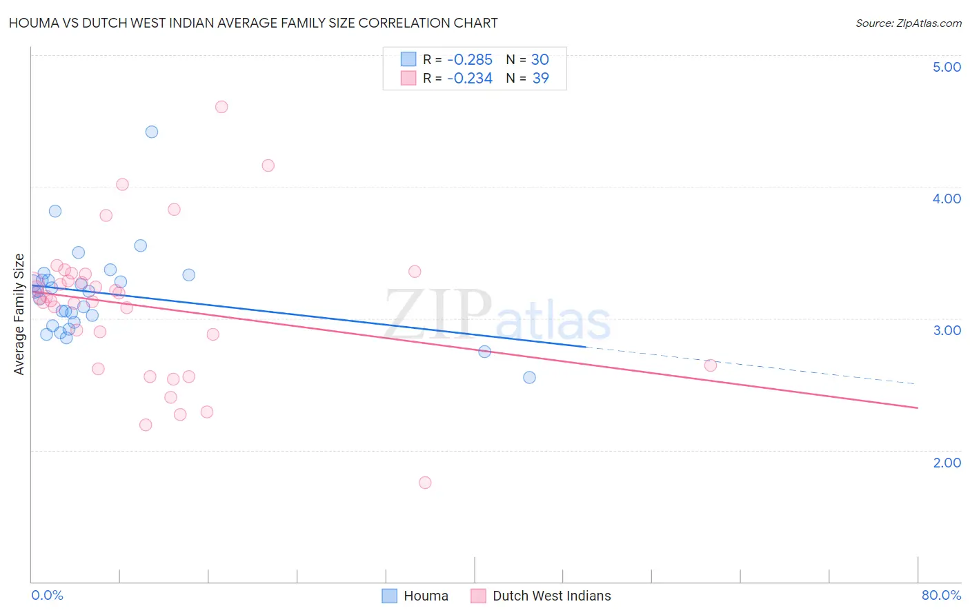 Houma vs Dutch West Indian Average Family Size
