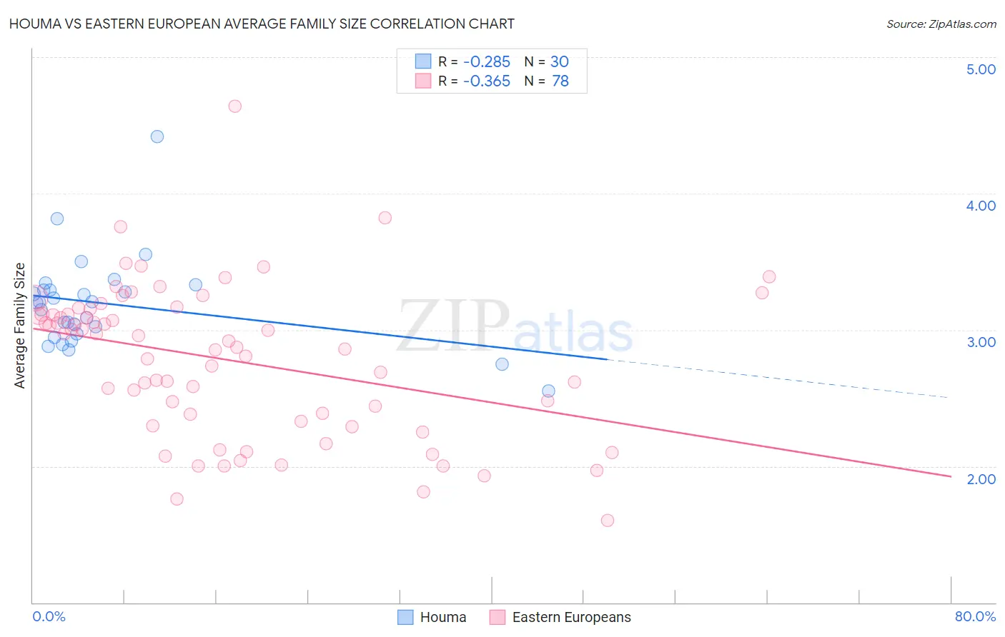 Houma vs Eastern European Average Family Size