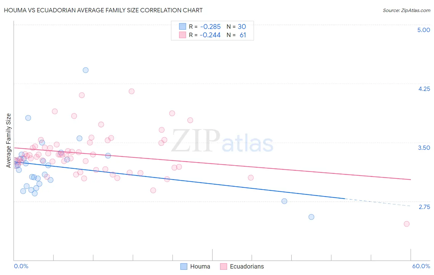 Houma vs Ecuadorian Average Family Size