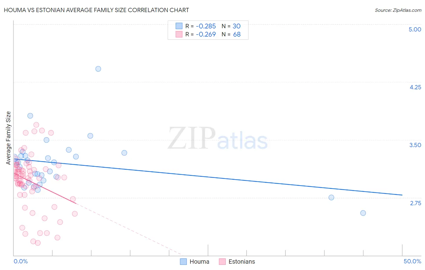 Houma vs Estonian Average Family Size