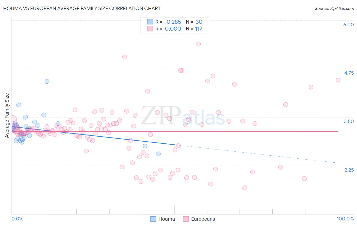 Houma vs European Average Family Size