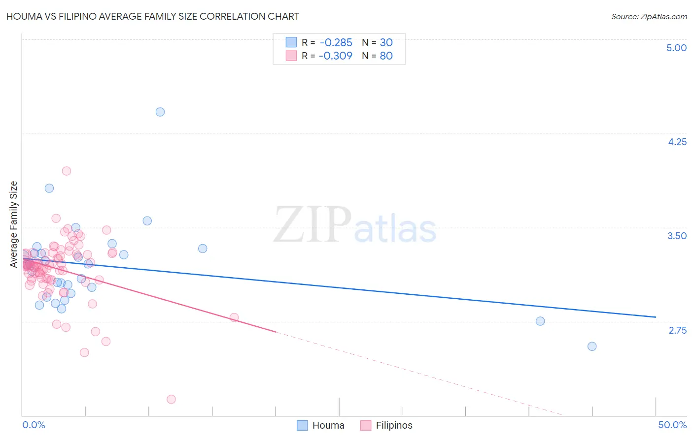Houma vs Filipino Average Family Size