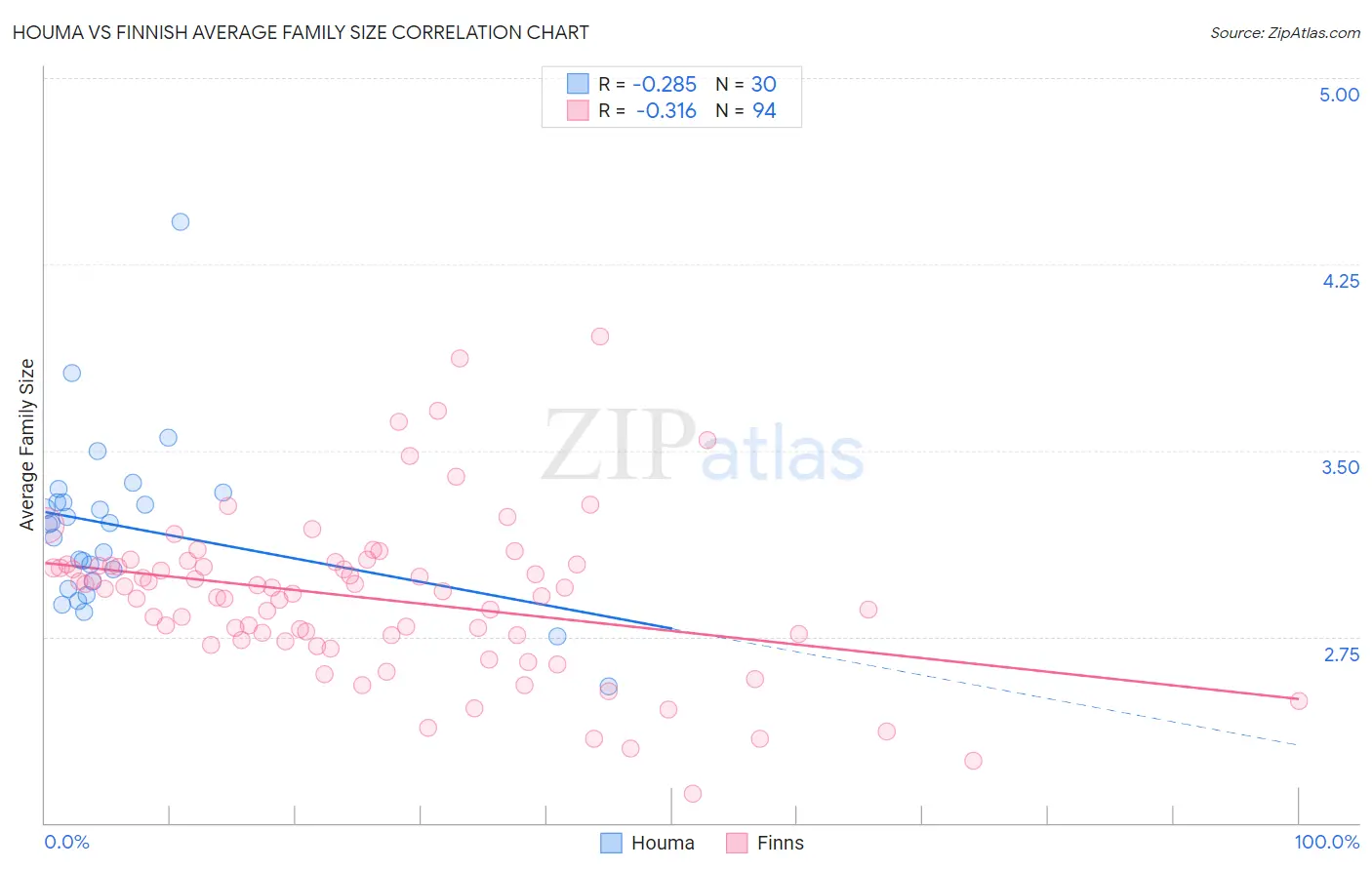 Houma vs Finnish Average Family Size