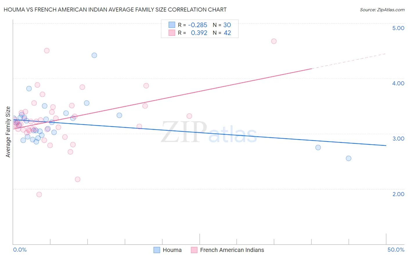 Houma vs French American Indian Average Family Size