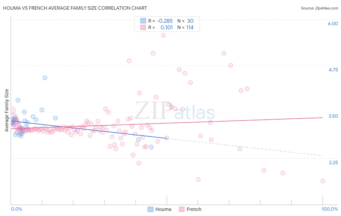 Houma vs French Average Family Size