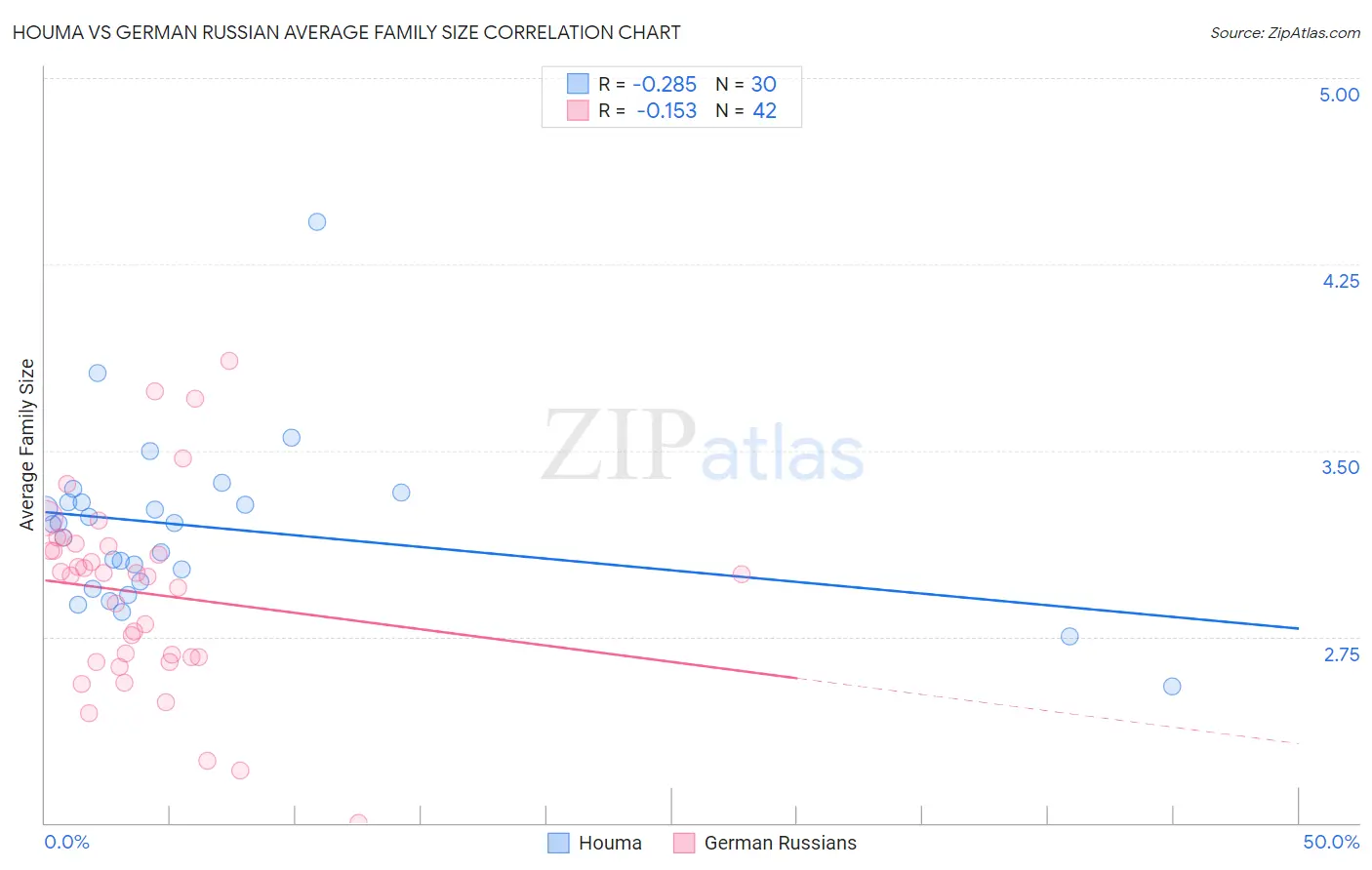 Houma vs German Russian Average Family Size