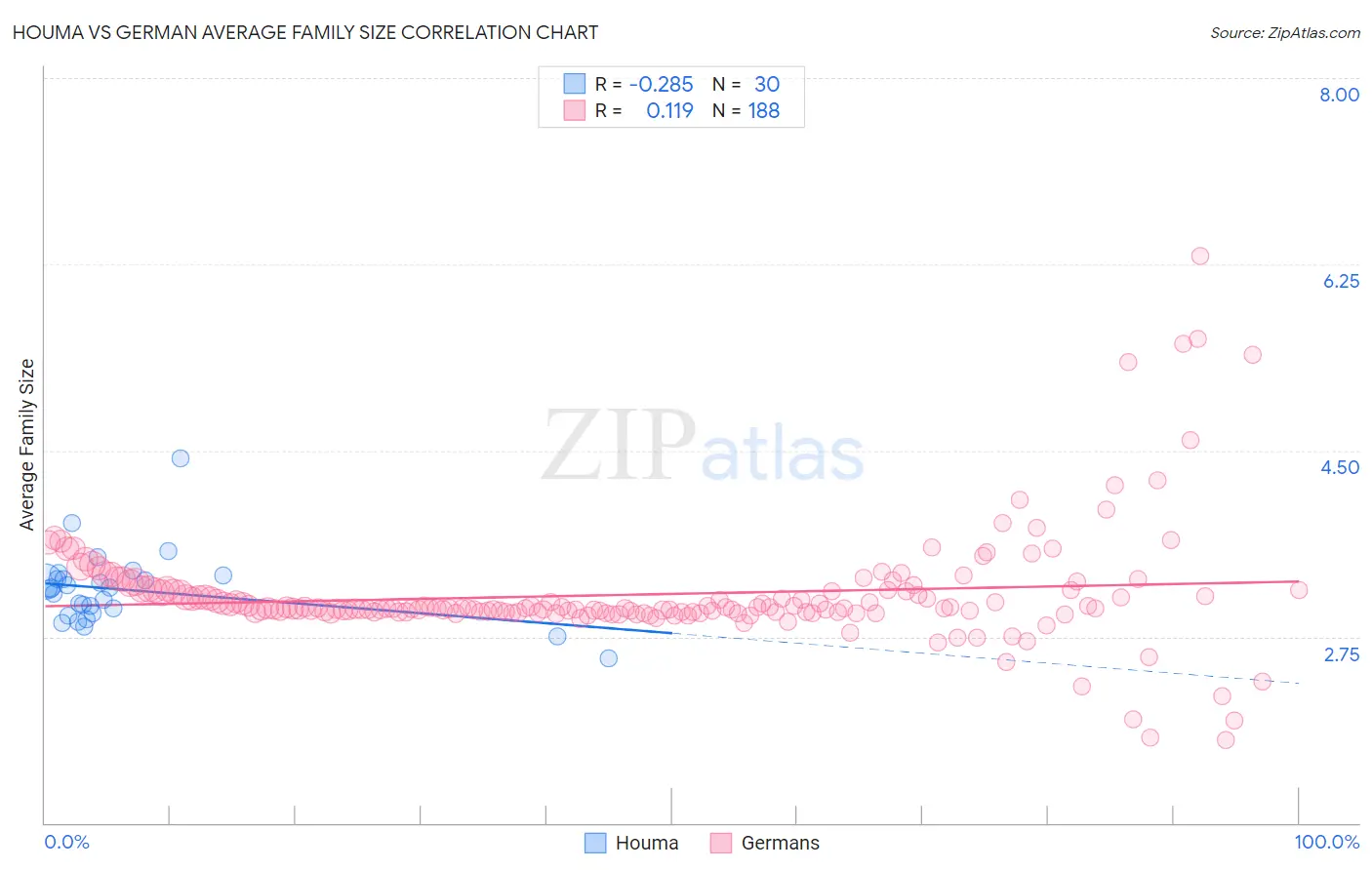 Houma vs German Average Family Size