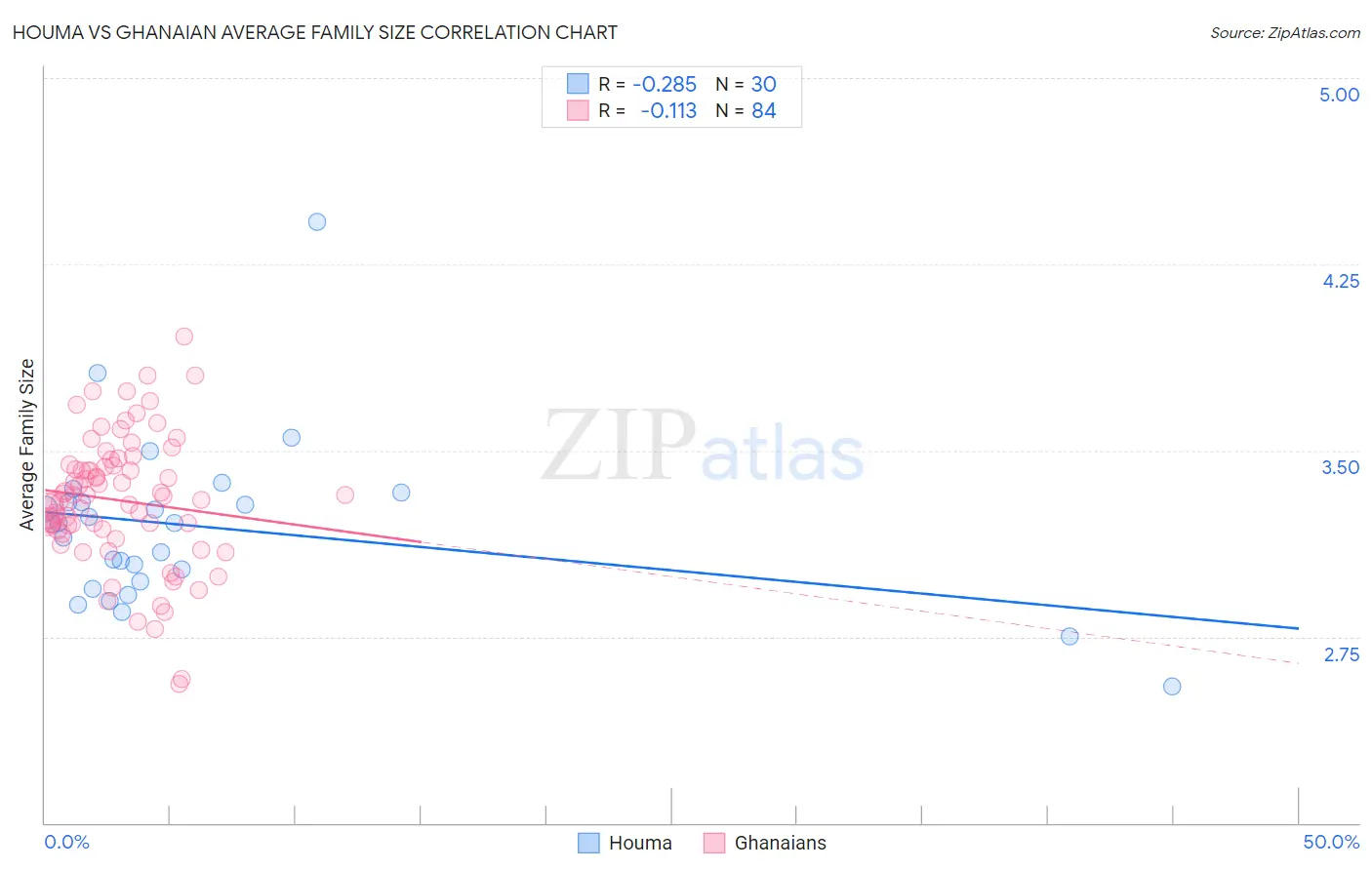Houma vs Ghanaian Average Family Size