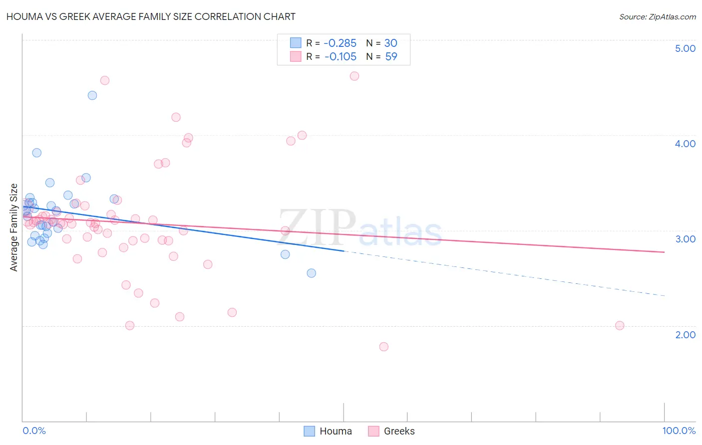 Houma vs Greek Average Family Size