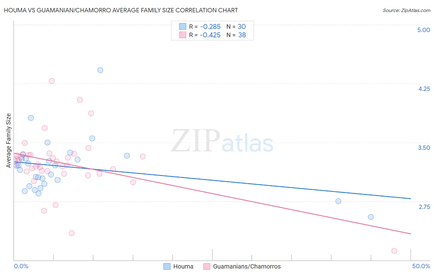 Houma vs Guamanian/Chamorro Average Family Size