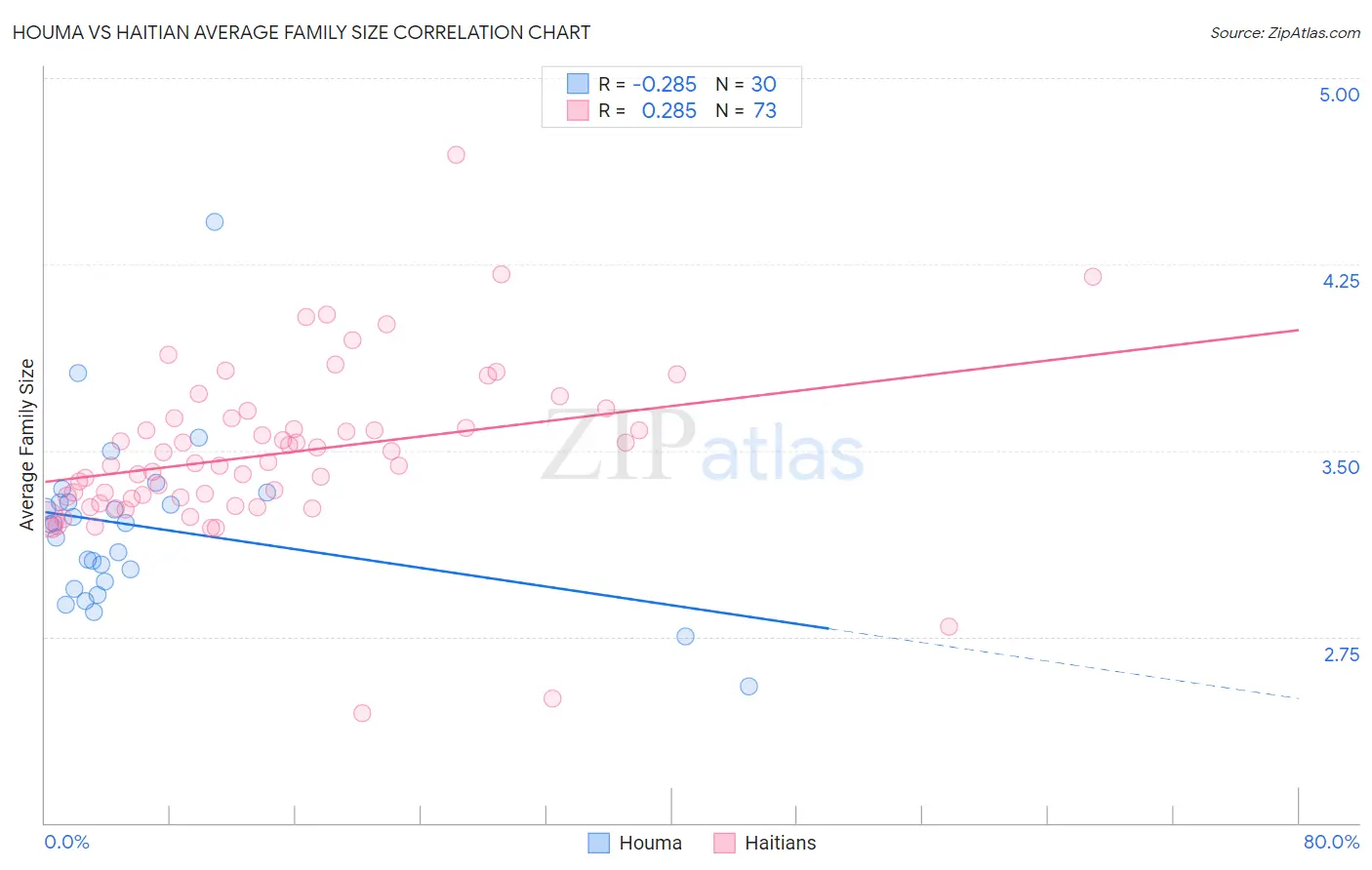 Houma vs Haitian Average Family Size