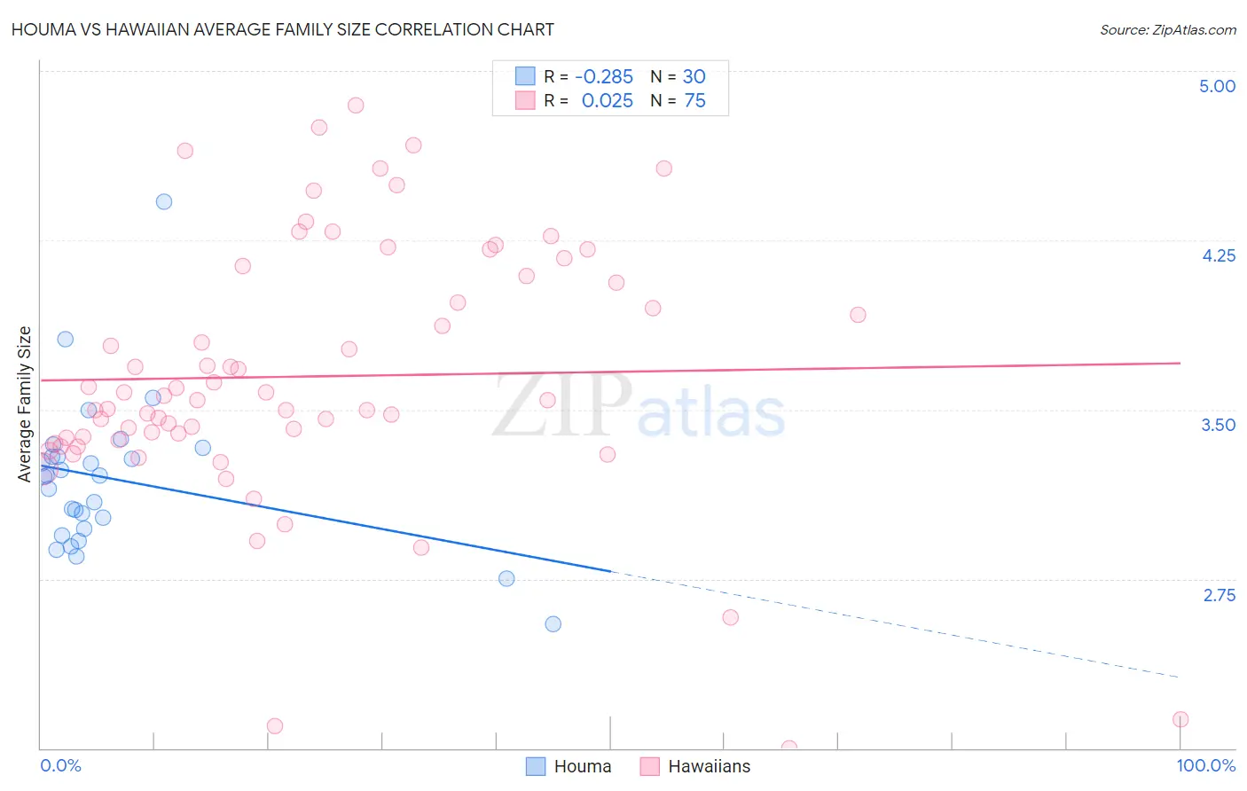 Houma vs Hawaiian Average Family Size