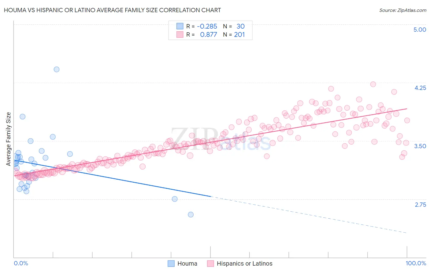 Houma vs Hispanic or Latino Average Family Size