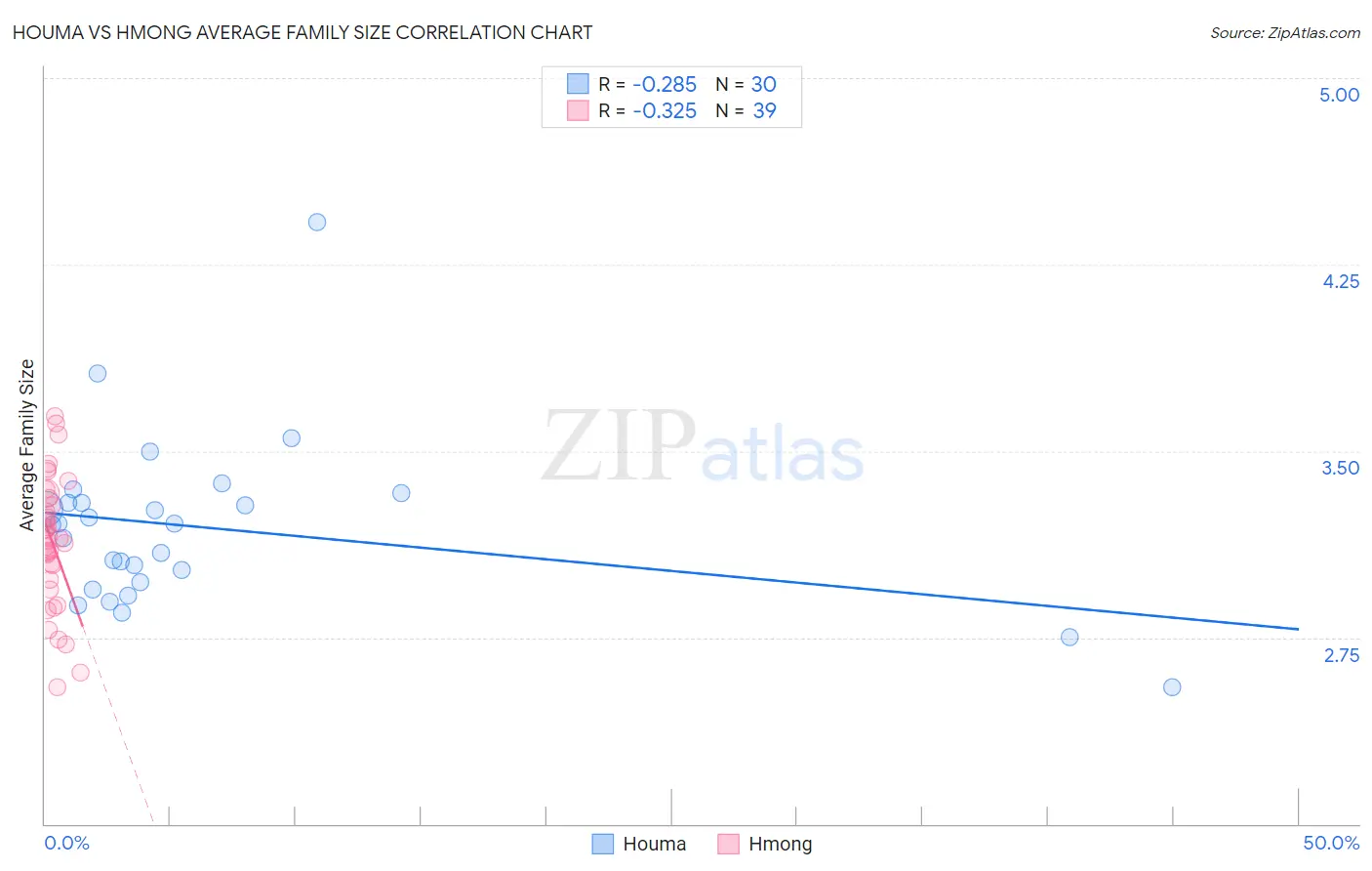 Houma vs Hmong Average Family Size