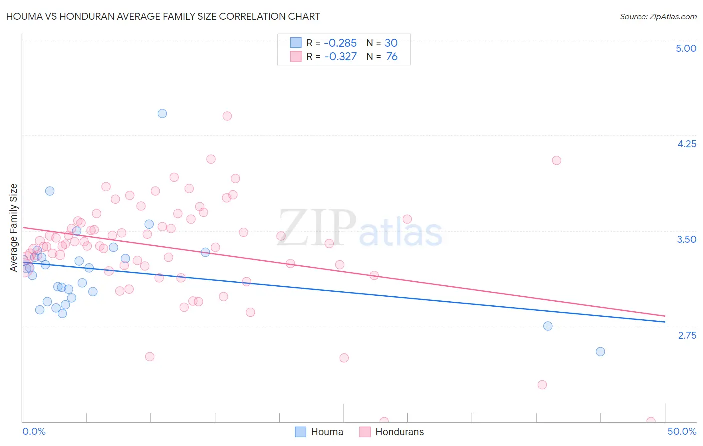 Houma vs Honduran Average Family Size