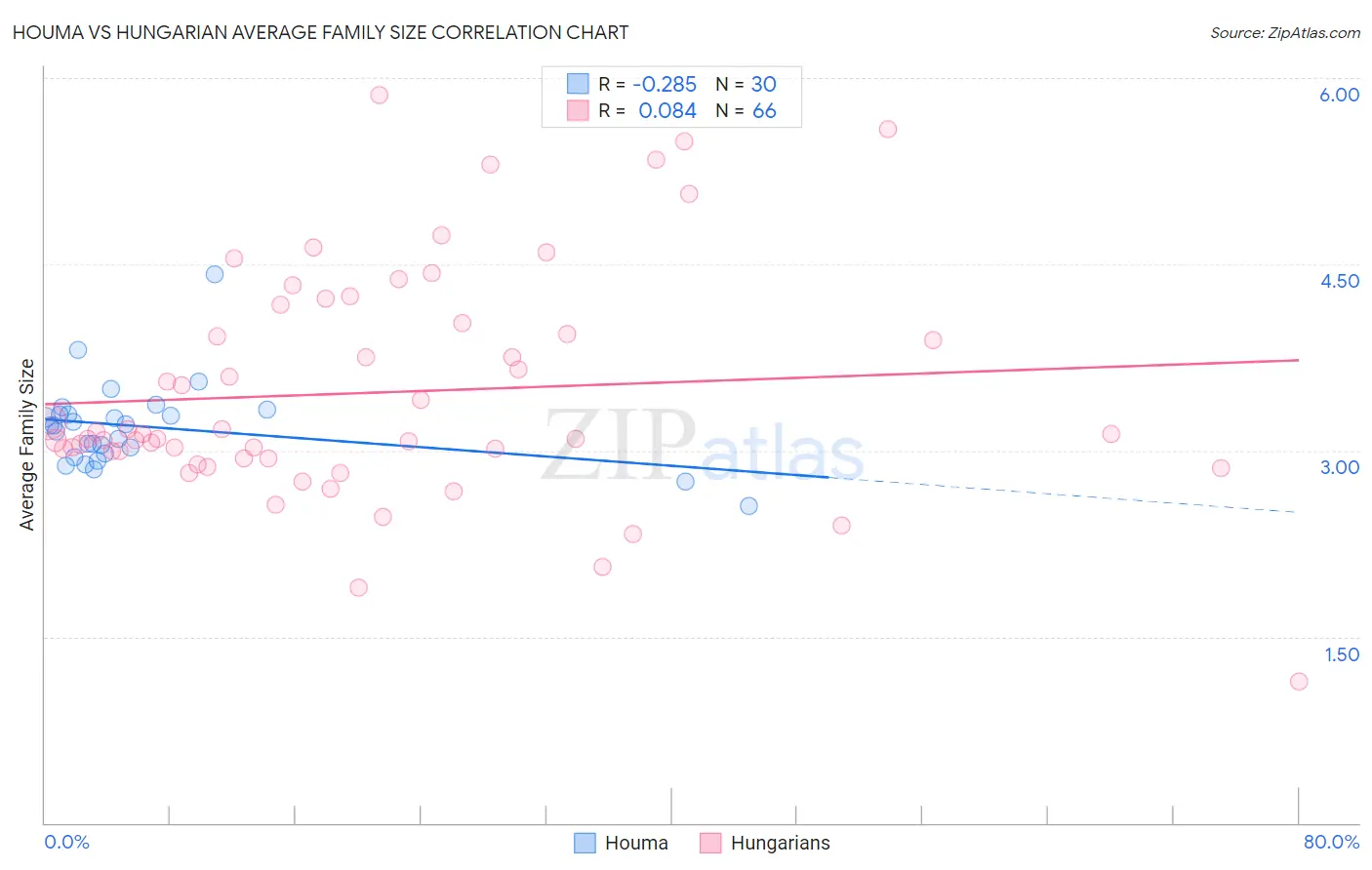 Houma vs Hungarian Average Family Size