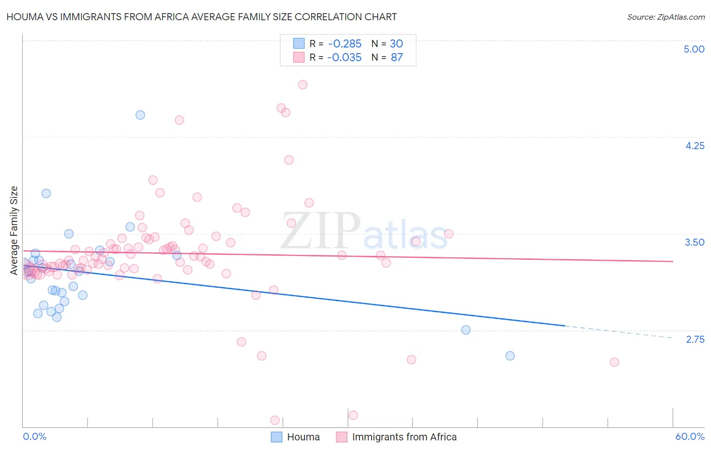 Houma vs Immigrants from Africa Average Family Size