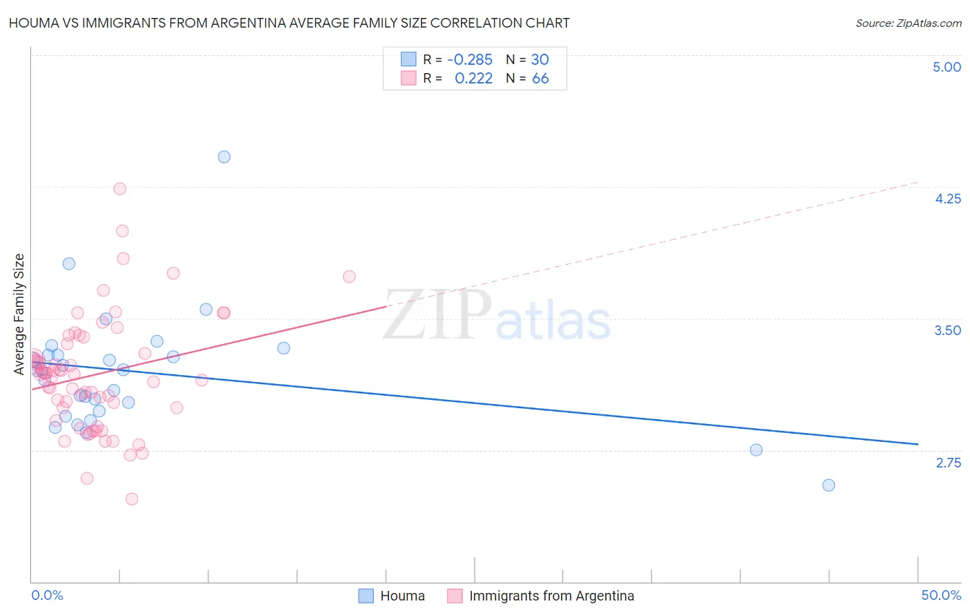 Houma vs Immigrants from Argentina Average Family Size