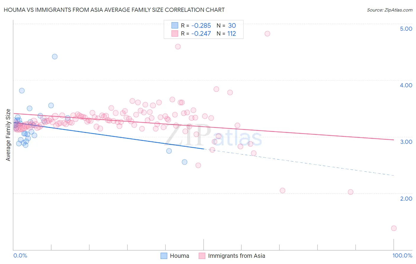 Houma vs Immigrants from Asia Average Family Size