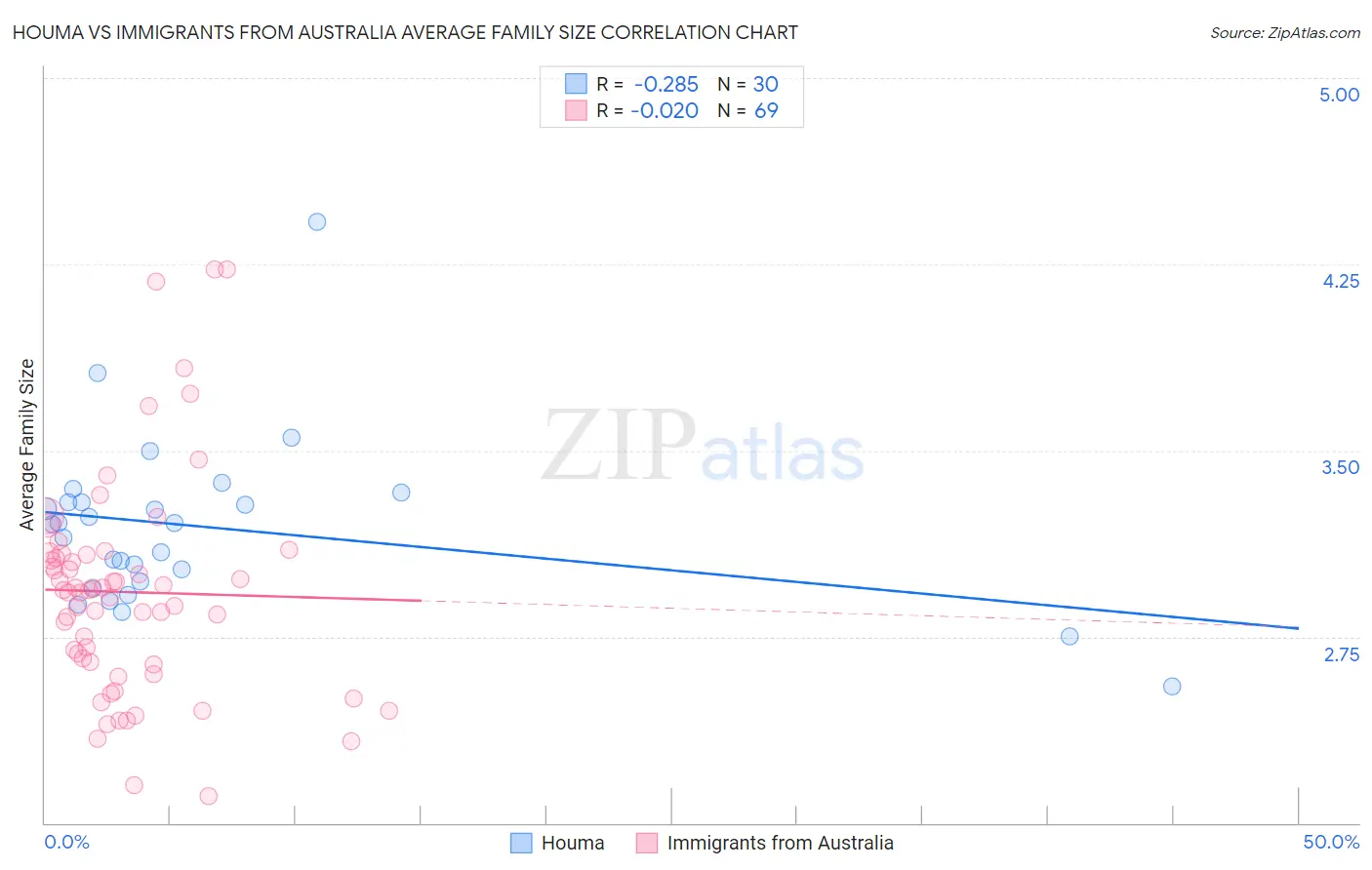 Houma vs Immigrants from Australia Average Family Size