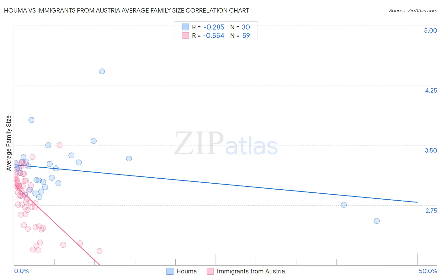 Houma vs Immigrants from Austria Average Family Size