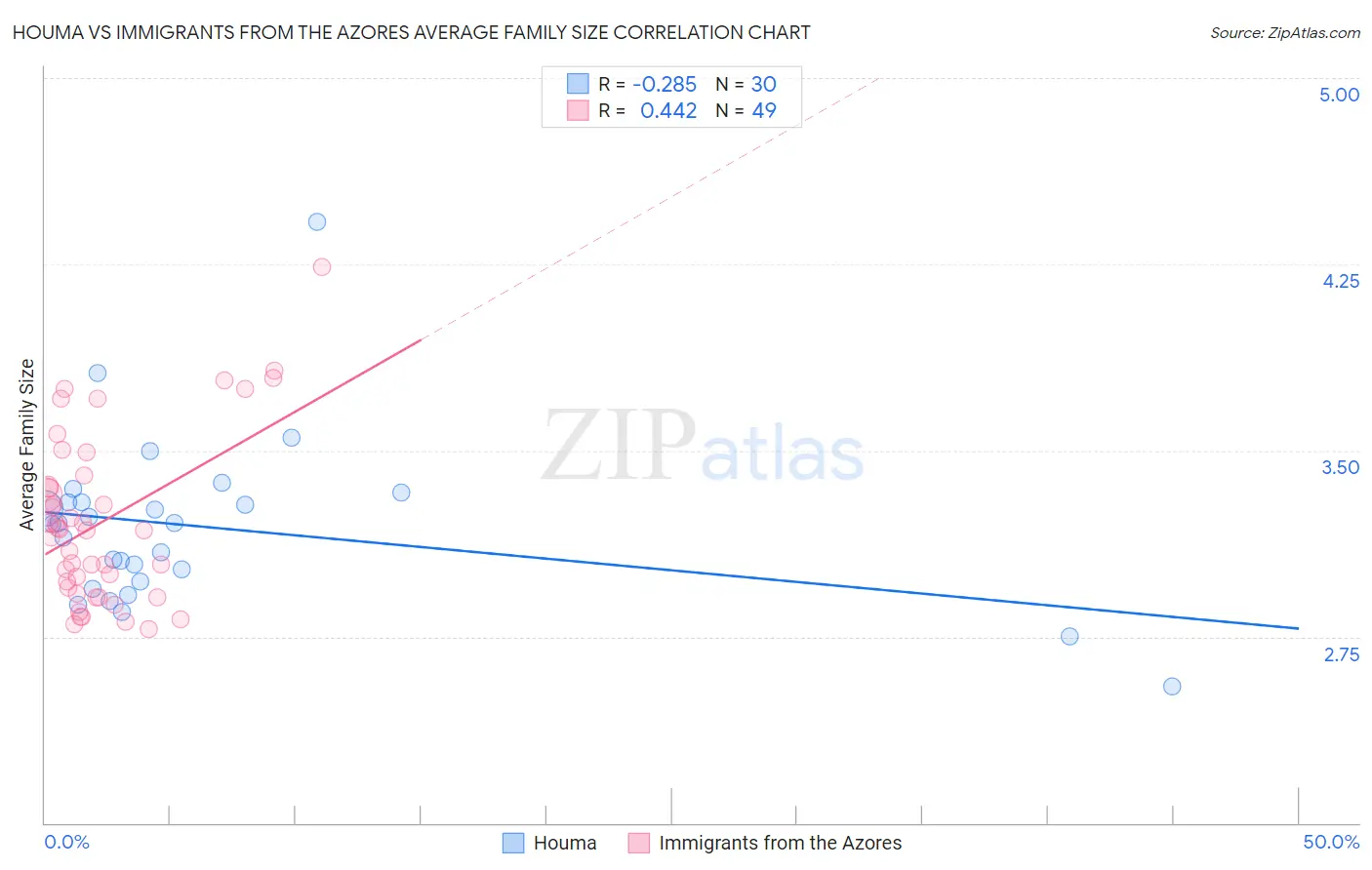 Houma vs Immigrants from the Azores Average Family Size