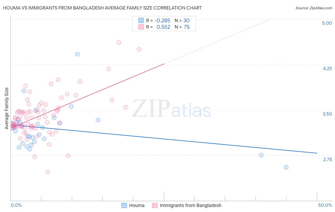 Houma vs Immigrants from Bangladesh Average Family Size