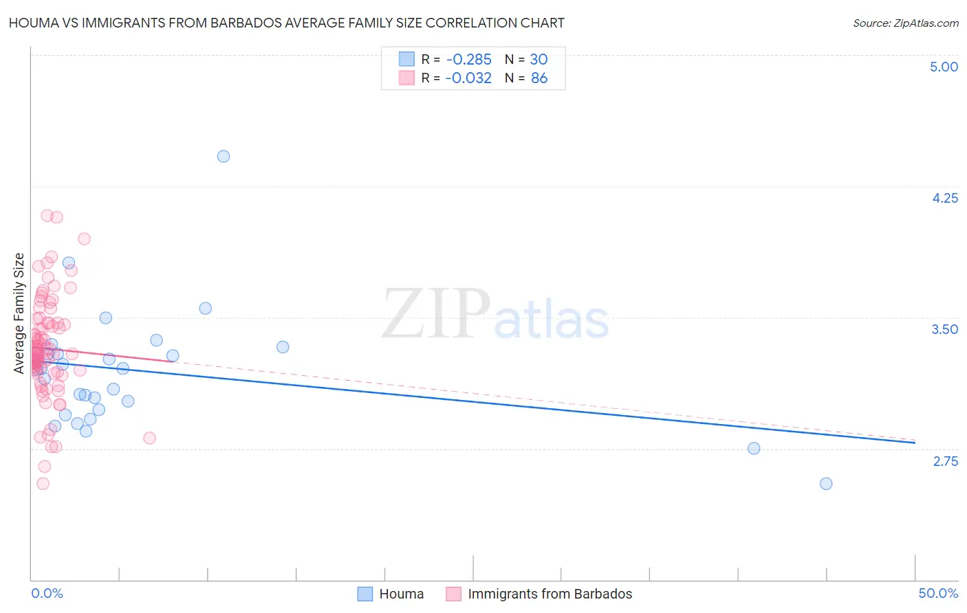 Houma vs Immigrants from Barbados Average Family Size