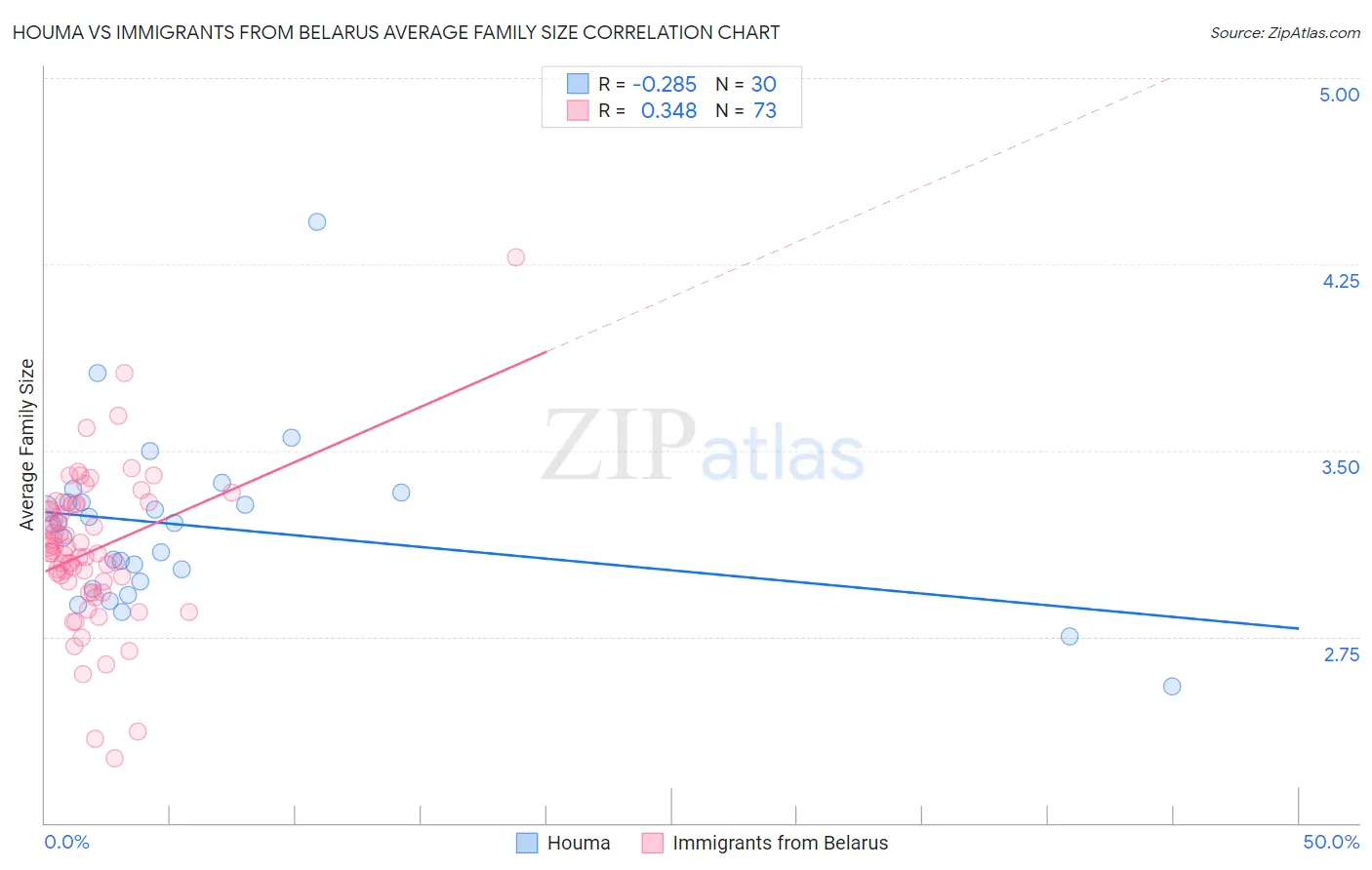 Houma vs Immigrants from Belarus Average Family Size