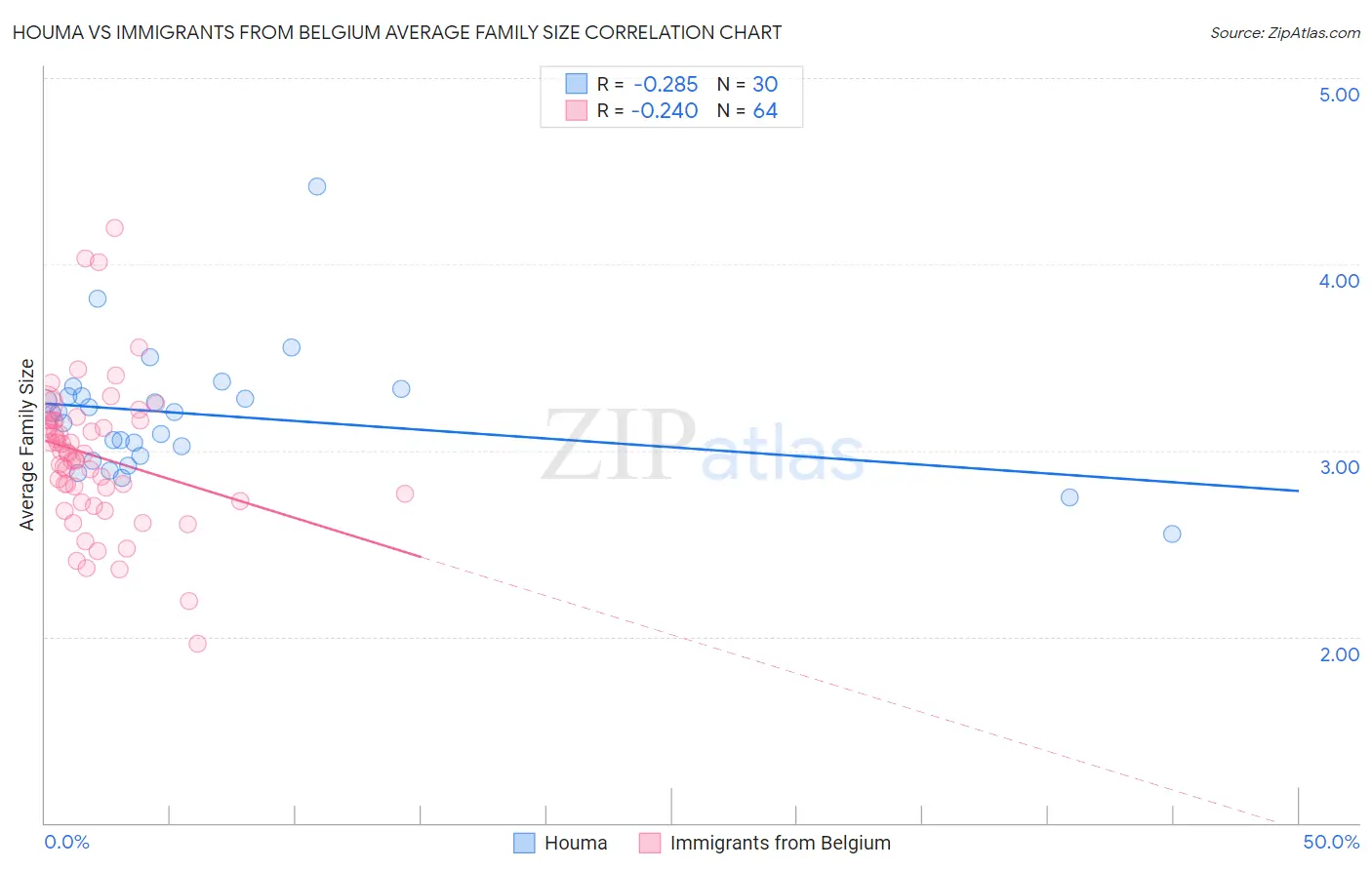 Houma vs Immigrants from Belgium Average Family Size