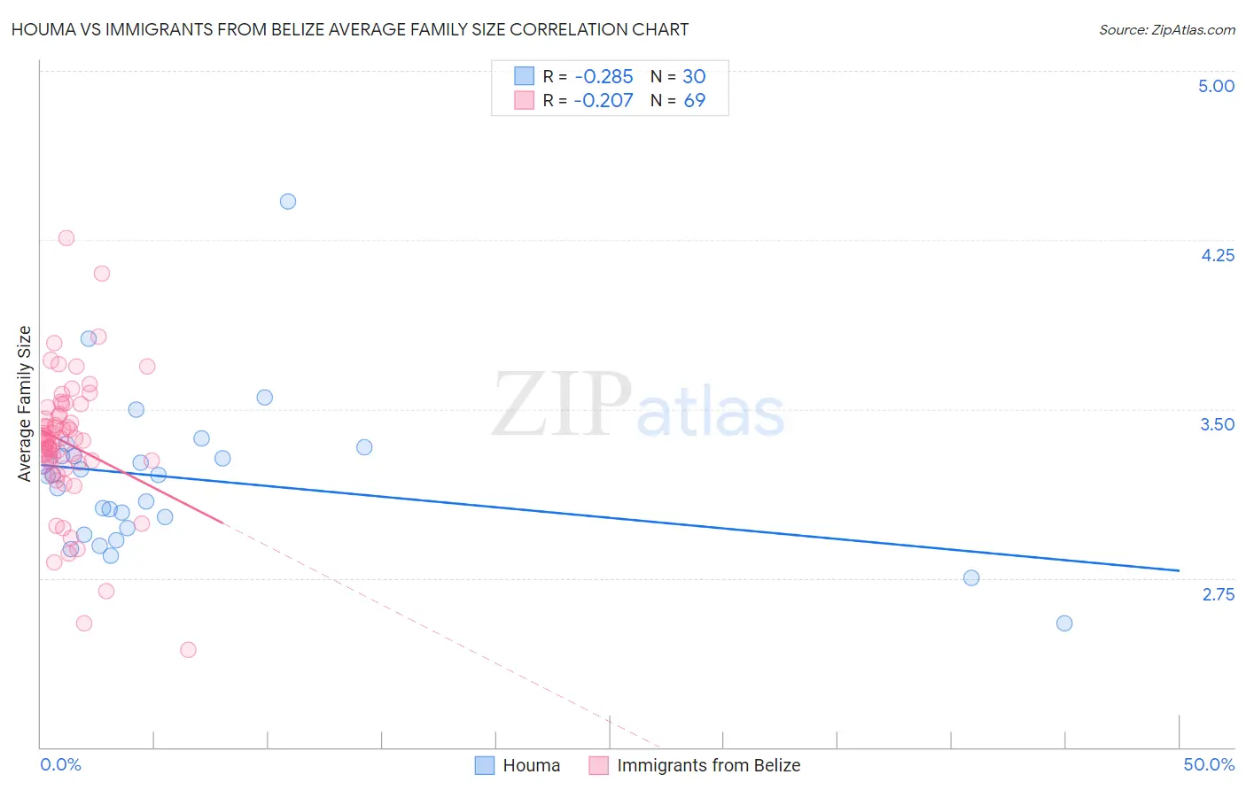 Houma vs Immigrants from Belize Average Family Size