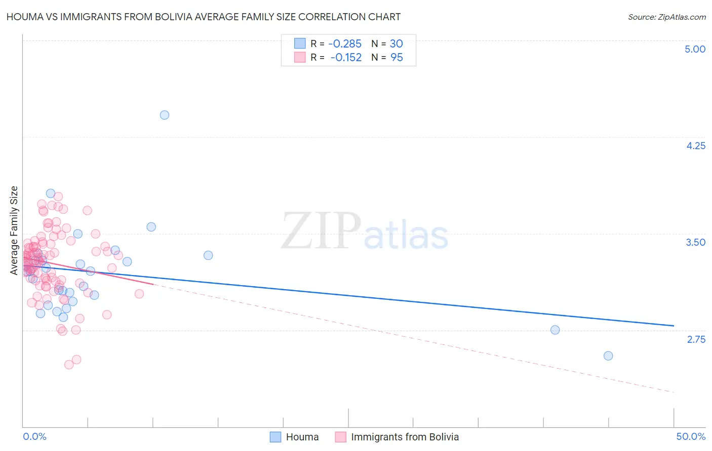 Houma vs Immigrants from Bolivia Average Family Size